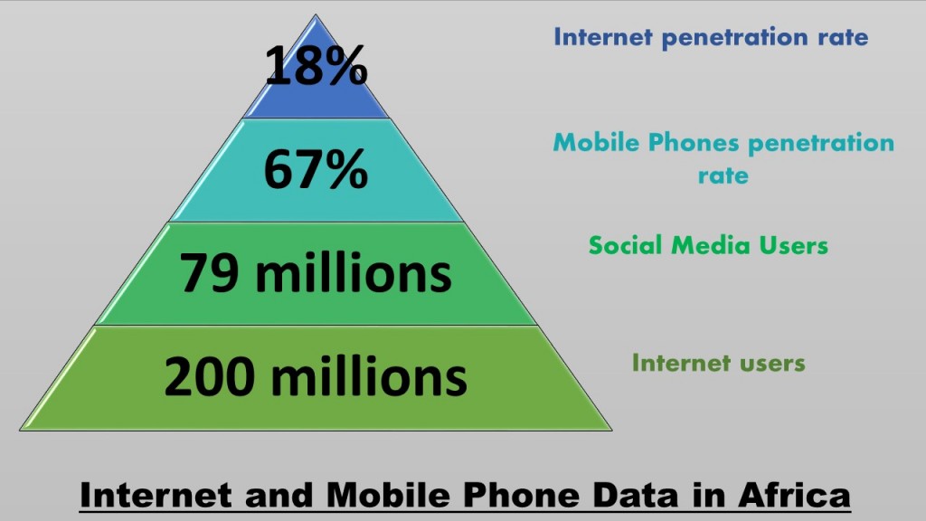 Internet and Mobile Data in Africa