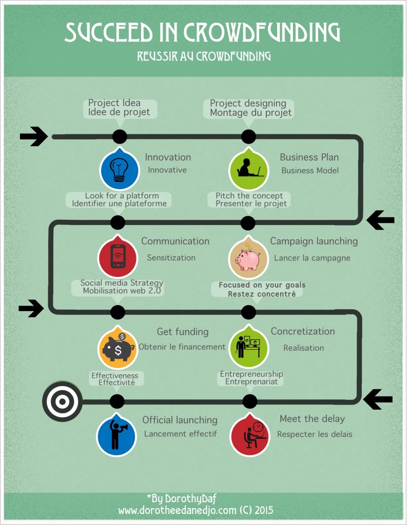 Process for success in crowdfunding